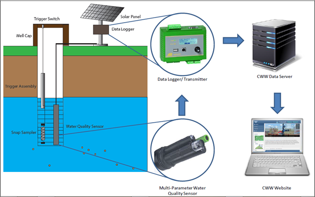 Diagram outlining the process to get groundwater quality data from a Hydrolab MS5 back to the CWW office and website