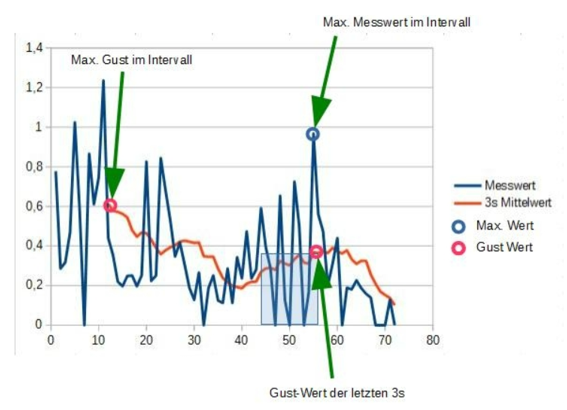 The difference between the maximum measured value and the Gust value averaged over 3 seconds