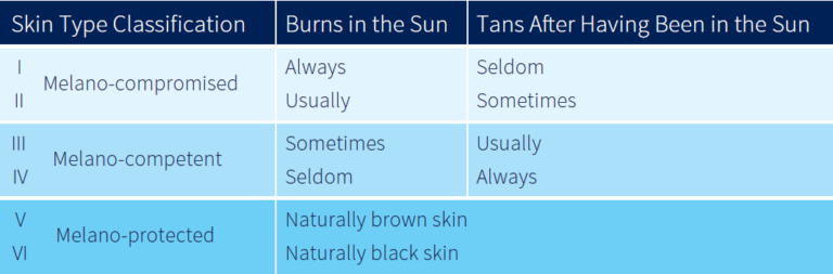 Skin type classification table
