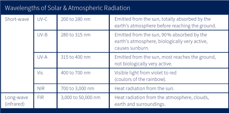 Wavelengths of solar and atmospheric radiation table