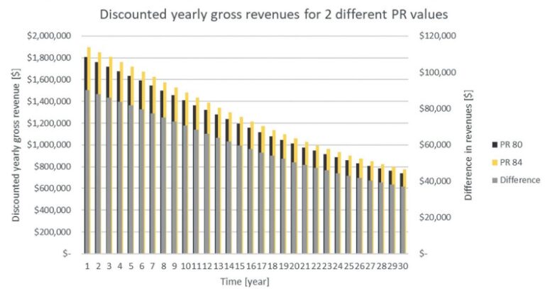 Financial Impage of a PV site with a different in PR of 4%