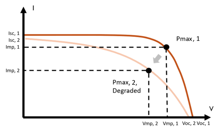 IV Curve - Degradation